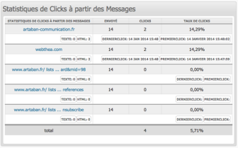 Les fonctionnalités de statistiques et de tracking de phpList v3